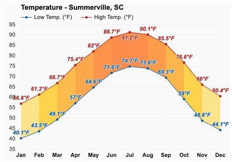 weather summerville south carolina 29483 us.
